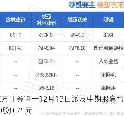 东方证券将于12月13日派发中期股息每10股0.75元