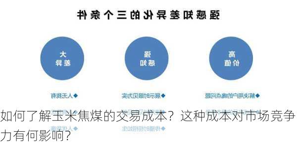 如何了解玉米焦煤的交易成本？这种成本对市场竞争力有何影响？