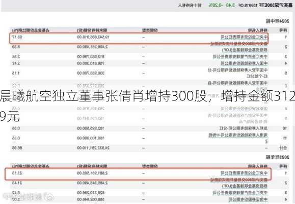 晨曦航空独立董事张倩肖增持300股，增持金额3129元