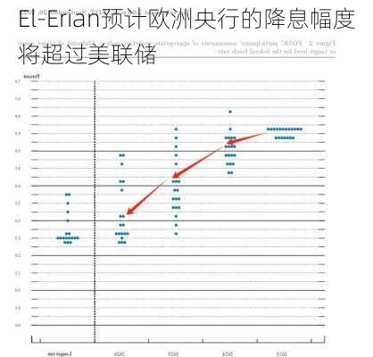 El-Erian预计欧洲央行的降息幅度将超过美联储-第3张图片-