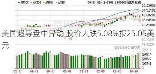 美国超导盘中异动 股价大跌5.08%报25.05美元-第2张图片-