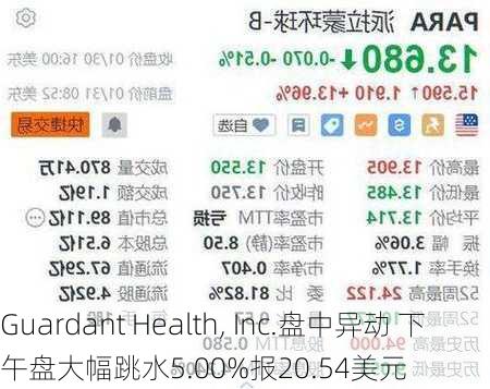 Guardant Health, Inc.盘中异动 下午盘大幅跳水5.00%报20.54美元-第1张图片-