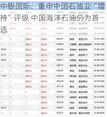 中银国际：重申中国石油业“增持”评级 中国海洋石油仍为首选-第1张图片-