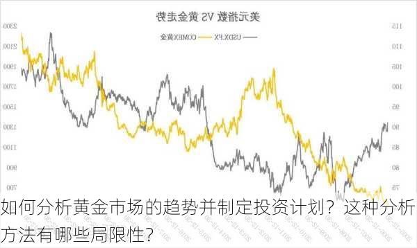 如何分析黄金市场的趋势并制定投资计划？这种分析方法有哪些局限性？-第2张图片-