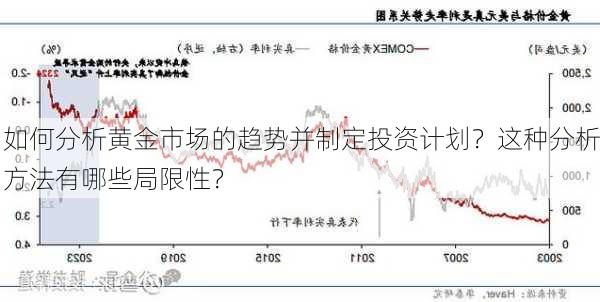 如何分析黄金市场的趋势并制定投资计划？这种分析方法有哪些局限性？-第1张图片-