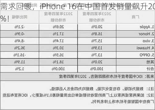 需求回暖，iPhone 16在中国首发销量飙升20%！-第2张图片-