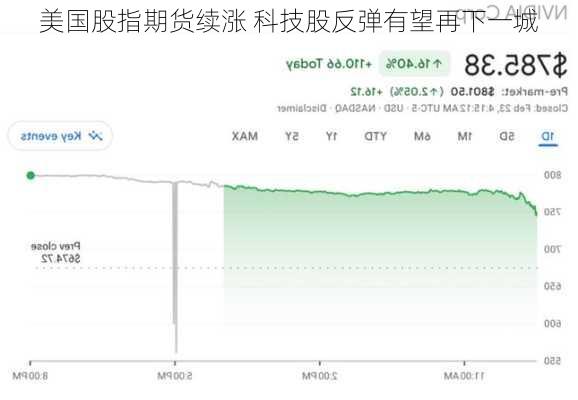 美国股指期货续涨 科技股反弹有望再下一城-第3张图片-