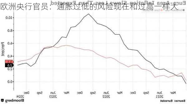 欧洲央行官员：通胀过低的风险现在和过高一样大-第1张图片-