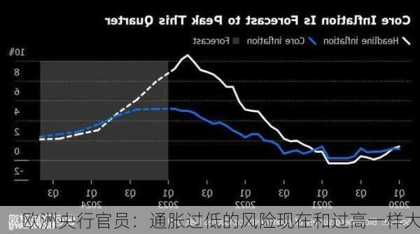 欧洲央行官员：通胀过低的风险现在和过高一样大-第2张图片-