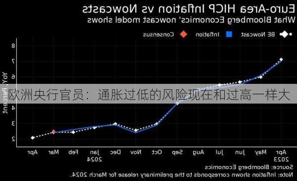 欧洲央行官员：通胀过低的风险现在和过高一样大-第3张图片-