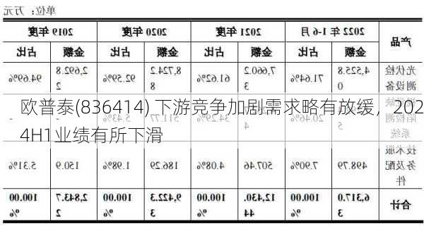 欧普泰(836414) 下游竞争加剧需求略有放缓，2024H1业绩有所下滑-第2张图片-