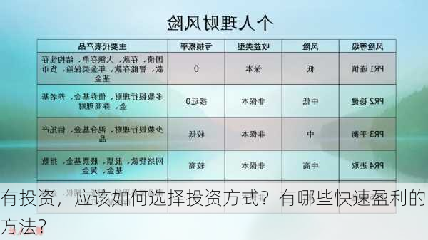 有投资，应该如何选择投资方式？有哪些快速盈利的方法？-第1张图片-