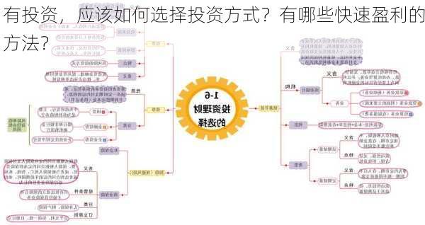 有投资，应该如何选择投资方式？有哪些快速盈利的方法？-第3张图片-