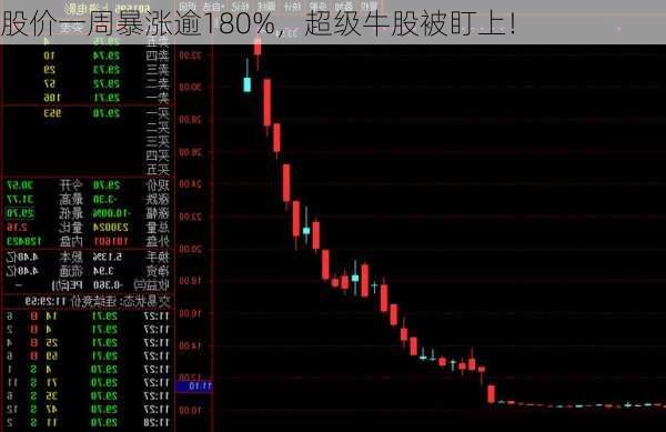 股价一周暴涨逾180%，超级牛股被盯上！-第2张图片-