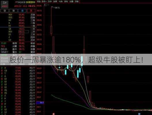 股价一周暴涨逾180%，超级牛股被盯上！-第3张图片-