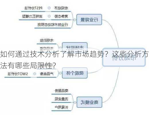 如何通过技术分析了解市场趋势？这些分析方法有哪些局限性？