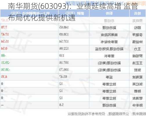 南华期货(603093)：业绩延续高增 监管布局优化提供新机遇-第1张图片-