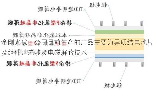 金刚光伏：公司目前生产的产品主要为异质结电池片及组件，未涉及电磁屏蔽技术-第1张图片-