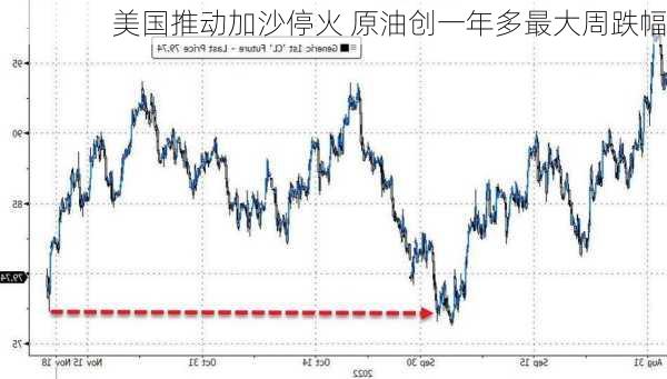 美国推动加沙停火 原油创一年多最大周跌幅-第2张图片-