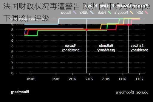 法国财政状况再遭警告 欧洲信评机构Scope下调该国评级-第2张图片-