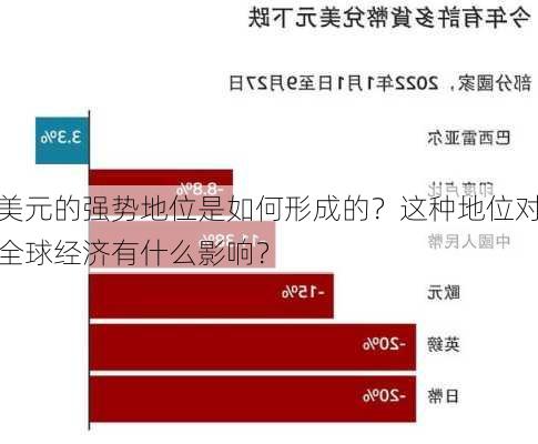 美元的强势地位是如何形成的？这种地位对全球经济有什么影响？-第1张图片-