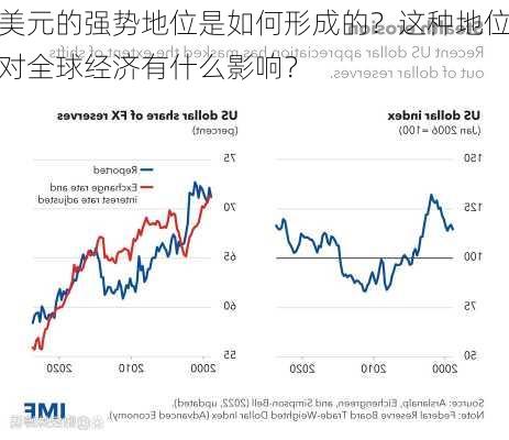 美元的强势地位是如何形成的？这种地位对全球经济有什么影响？-第3张图片-