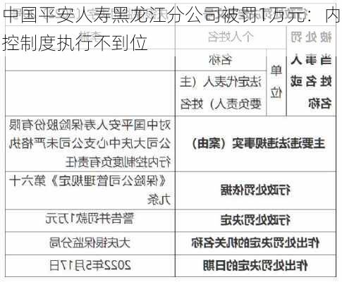 中国平安人寿黑龙江分公司被罚1万元：内控制度执行不到位-第2张图片-