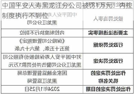 中国平安人寿黑龙江分公司被罚1万元：内控制度执行不到位