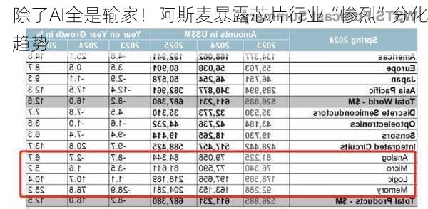 除了AI全是输家！阿斯麦暴露芯片行业“惨烈”分化趋势-第3张图片-