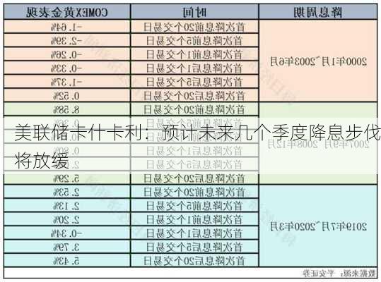 美联储卡什卡利：预计未来几个季度降息步伐将放缓-第1张图片-