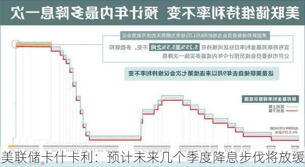 美联储卡什卡利：预计未来几个季度降息步伐将放缓-第2张图片-