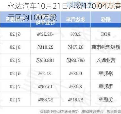 永达汽车10月21日斥资170.04万港元回购100万股