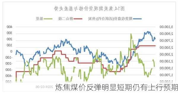 炼焦煤价反弹明显短期仍有上行预期