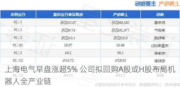 上海电气早盘涨超5% 公司拟回购A股或H股布局机器人全产业链