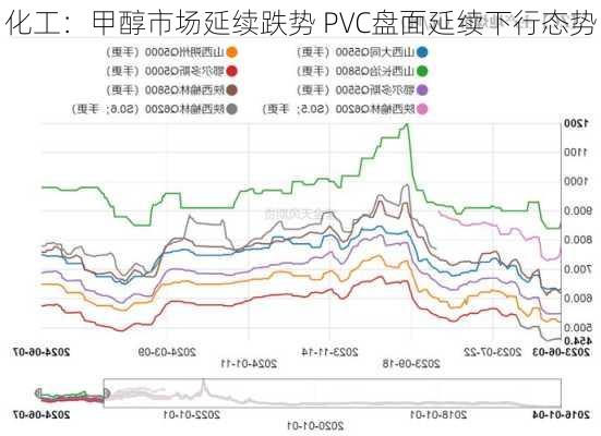 化工：甲醇市场延续跌势 PVC盘面延续下行态势