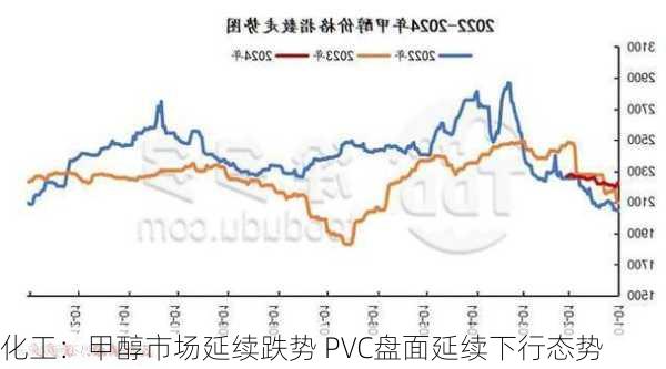 化工：甲醇市场延续跌势 PVC盘面延续下行态势-第2张图片-