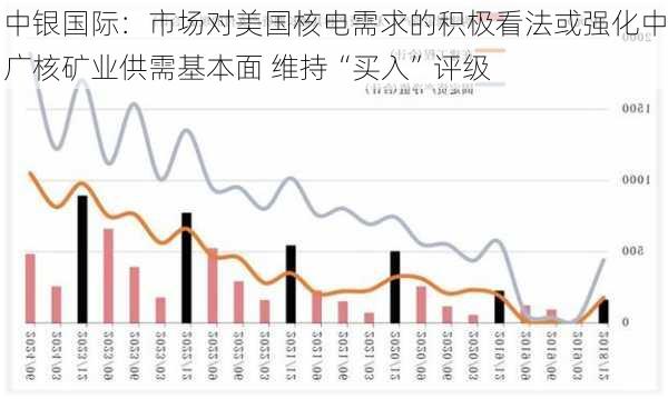 中银国际：市场对美国核电需求的积极看法或强化中广核矿业供需基本面 维持“买入”评级