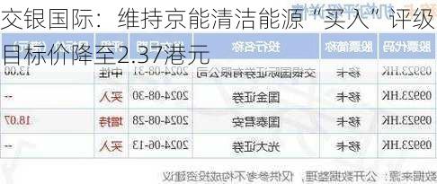 交银国际：维持京能清洁能源“买入”评级 目标价降至2.37港元-第2张图片-