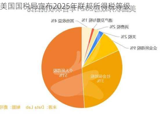 美国国税局宣布2025年联邦所得税等级