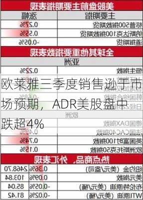 欧莱雅三季度销售逊于市场预期，ADR美股盘中跌超4%