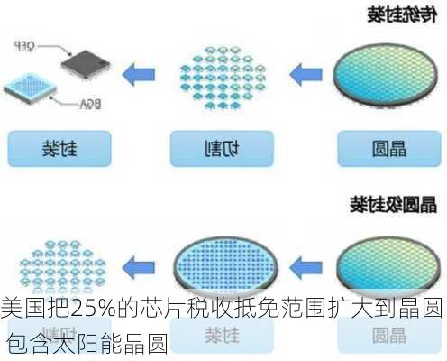 美国把25%的芯片税收抵免范围扩大到晶圆 包含太阳能晶圆-第2张图片-