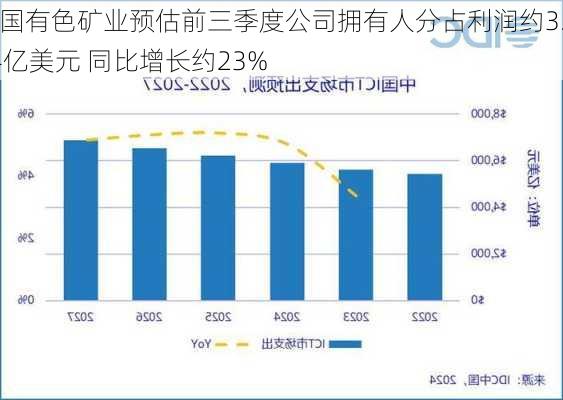 中国有色矿业预估前三季度公司拥有人分占利润约3.14亿美元 同比增长约23%