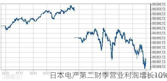 日本电产第二财季营业利润增长10%