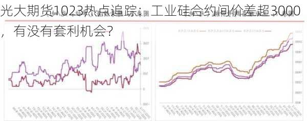 光大期货1023热点追踪：工业硅合约间价差超3000，有没有套利机会？-第2张图片-