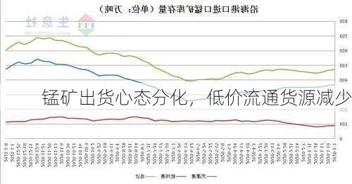 锰矿出货心态分化，低价流通货源减少