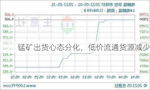 锰矿出货心态分化，低价流通货源减少-第2张图片-