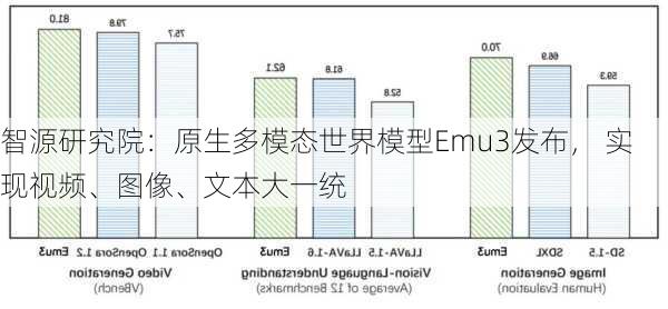 智源研究院：原生多模态世界模型Emu3发布， 实现视频、图像、文本大一统