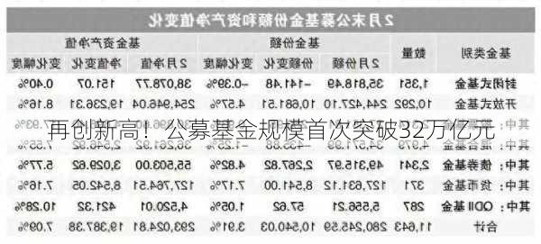 再创新高！公募基金规模首次突破32万亿元-第2张图片-