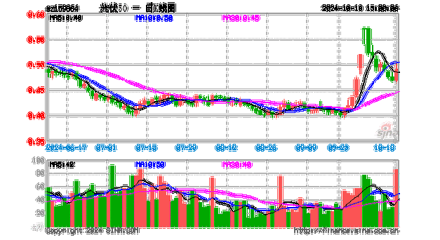 ETF日报：光伏板块今日强势上涨，相关产品光伏50ETF（159864）收涨4.8%-第3张图片-