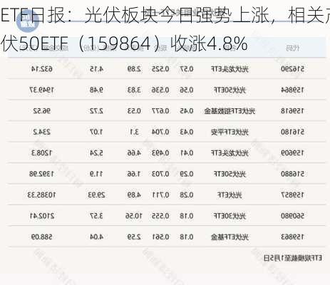 ETF日报：光伏板块今日强势上涨，相关产品光伏50ETF（159864）收涨4.8%